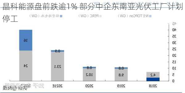 晶科能源盘前跌逾1% 部分中企东南亚光伏工厂计划停工