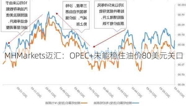 MHMarkets迈汇：OPEC+未能稳住油价80美元关口