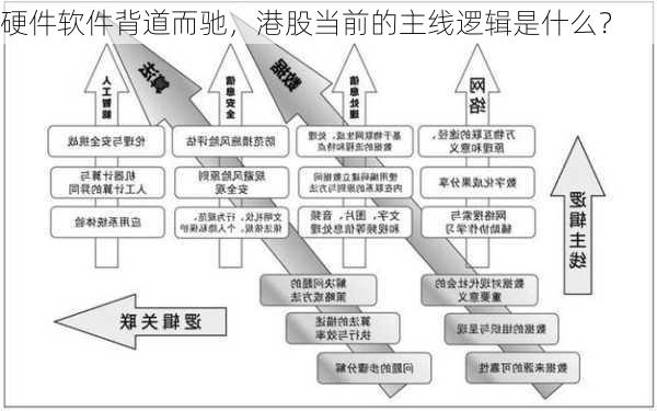 硬件软件背道而驰，港股当前的主线逻辑是什么？