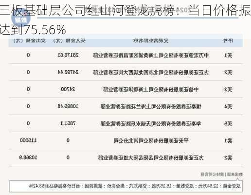 新三板基础层公司红山河登龙虎榜：当日价格振幅达到75.56%