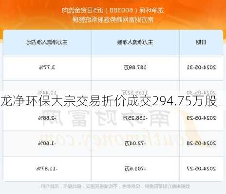 龙净环保大宗交易折价成交294.75万股