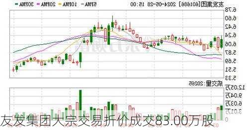 友发集团大宗交易折价成交83.00万股