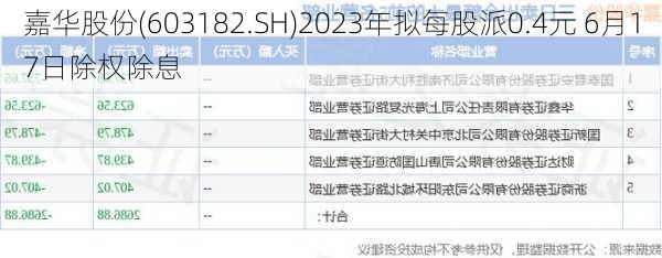 嘉华股份(603182.SH)2023年拟每股派0.4元 6月17日除权除息