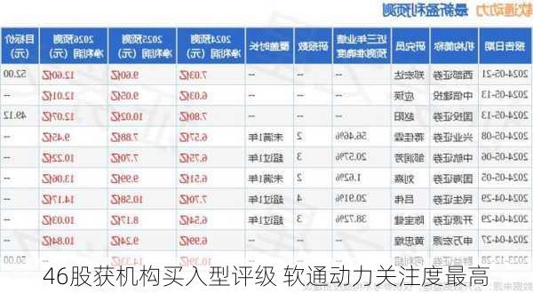 46股获机构买入型评级 软通动力关注度最高