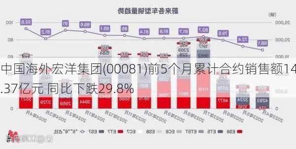 中国海外宏洋集团(00081)前5个月累计合约销售额149.37亿元 同比下跌29.8%