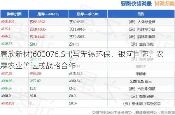 康欣新材(600076.SH)与无锡环保、银河国际、农霖农业等达成战略合作