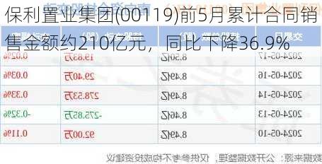 保利置业集团(00119)前5月累计合同销售金额约210亿元，同比下降36.9%