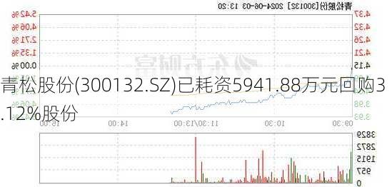 青松股份(300132.SZ)已耗资5941.88万元回购3.12%股份