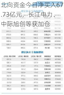 北向资金今日净买入67.73亿元，长江电力、中际旭创等获加仓