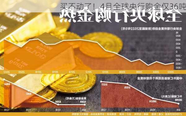 买不动了！4月全球央行购金仅36吨