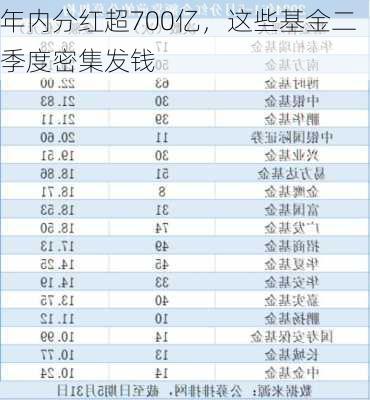 年内分红超700亿，这些基金二季度密集发钱