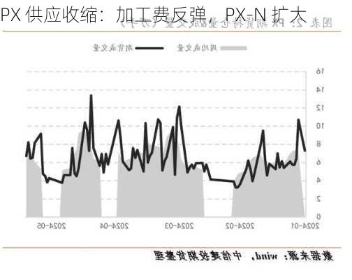 PX 供应收缩：加工费反弹，PX-N 扩大