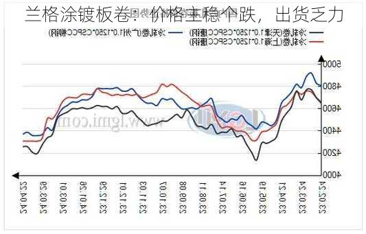 兰格涂镀板卷：价格主稳个跌，出货乏力