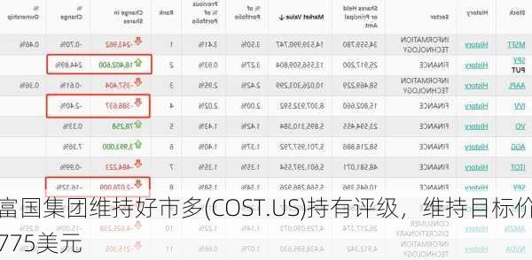 富国集团维持好市多(COST.US)持有评级，维持目标价775美元