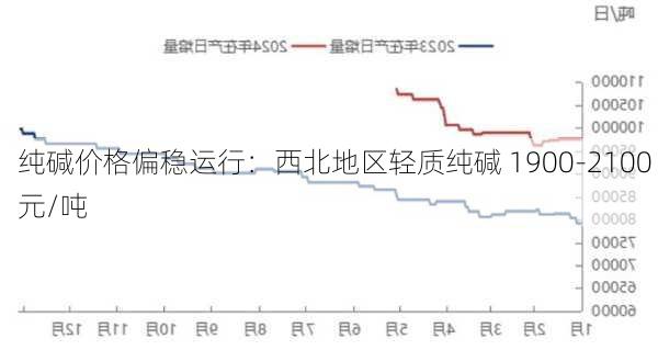 纯碱价格偏稳运行：西北地区轻质纯碱 1900-2100 元/吨