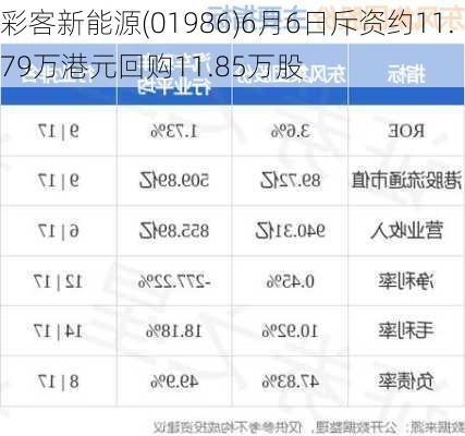 彩客新能源(01986)6月6日斥资约11.79万港元回购11.85万股