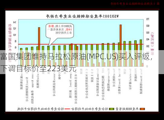 富国集团维持马拉松原油(MPC.US)买入评级，下调目标价至223美元