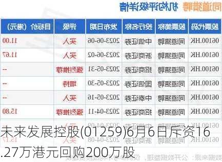 未来发展控股(01259)6月6日斥资16.27万港元回购200万股