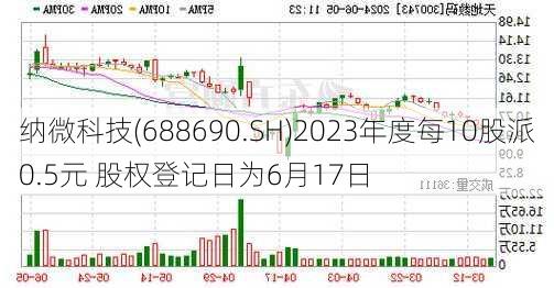 纳微科技(688690.SH)2023年度每10股派0.5元 股权登记日为6月17日