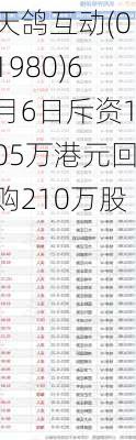 天鸽互动(01980)6月6日斥资105万港元回购210万股