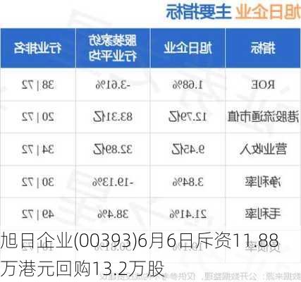 旭日企业(00393)6月6日斥资11.88万港元回购13.2万股