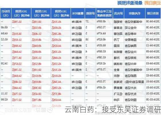 云南白药：接受东吴证券调研