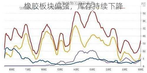 橡胶板块偏强，库存持续下降