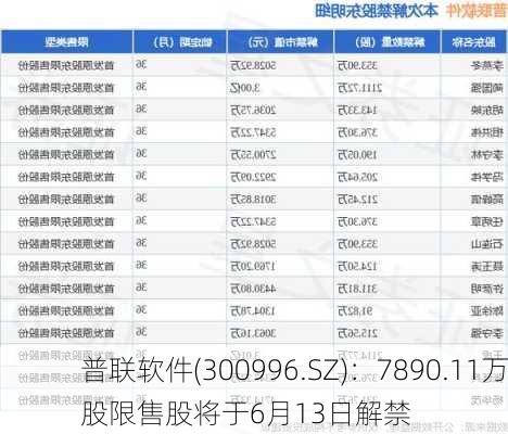 普联软件(300996.SZ)：7890.11万股限售股将于6月13日解禁