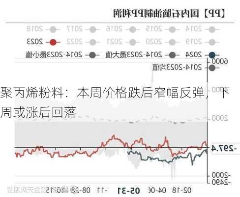 聚丙烯粉料：本周价格跌后窄幅反弹，下周或涨后回落