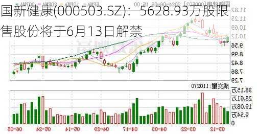 国新健康(000503.SZ)：5628.93万股限售股份将于6月13日解禁