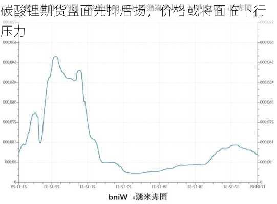 碳酸锂期货盘面先抑后扬，价格或将面临下行压力