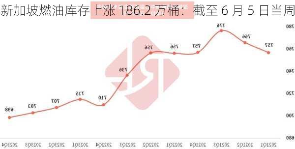 新加坡燃油库存上涨 186.2 万桶：截至 6 月 5 日当周