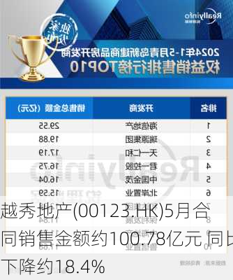 越秀地产(00123.HK)5月合同销售金额约100.78亿元 同比下降约18.4%