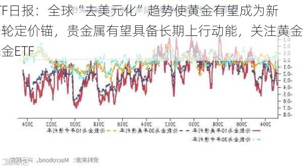 ETF日报：全球“去美元化”趋势使黄金有望成为新一轮定价锚，贵金属有望具备长期上行动能，关注黄金基金ETF