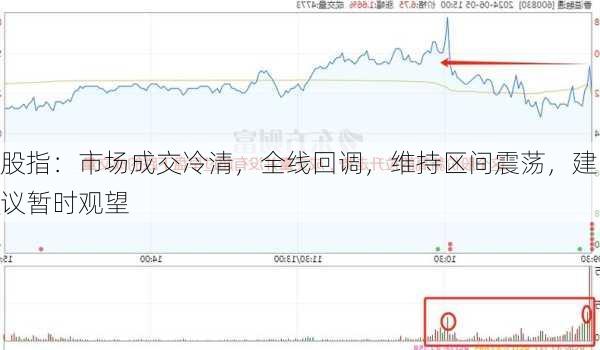 股指：市场成交冷清，全线回调，维持区间震荡，建议暂时观望