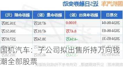 国机汽车：子公司拟出售所持万向钱潮全部股票