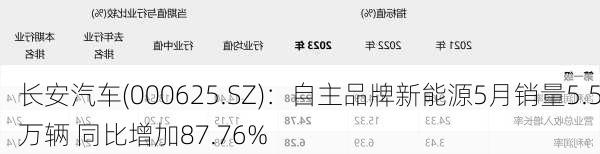 长安汽车(000625.SZ)：自主品牌新能源5月销量5.5万辆 同比增加87.76%