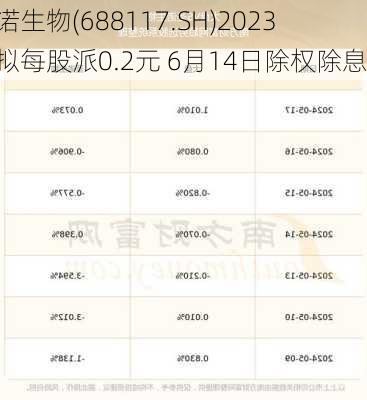 圣诺生物(688117.SH)2023年拟每股派0.2元 6月14日除权除息