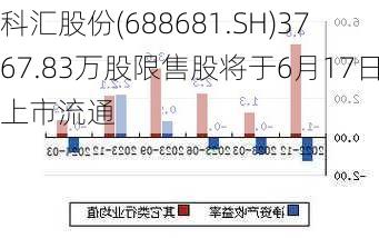 科汇股份(688681.SH)3767.83万股限售股将于6月17日上市流通