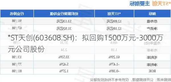 *ST天创(603608.SH)：拟回购1500万元-3000万元公司股份