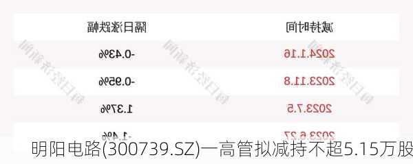 明阳电路(300739.SZ)一高管拟减持不超5.15万股