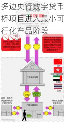 多边央行数字货币桥项目进入最小可行化产品阶段