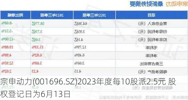 宗申动力(001696.SZ)2023年度每10股派2.5元 股权登记日为6月13日