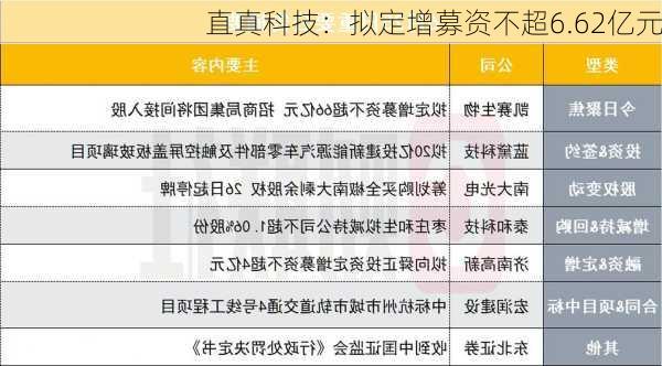 直真科技：拟定增募资不超6.62亿元