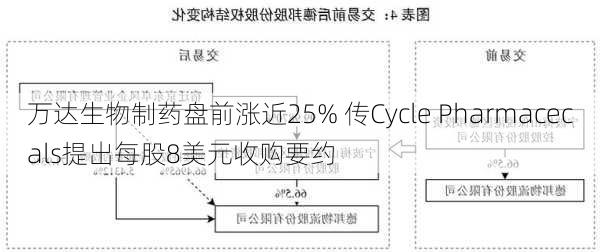 万达生物制药盘前涨近25% 传Cycle Pharmacecals提出每股8美元收购要约