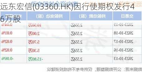 远东宏信(03360.HK)因行使期权发行46万股