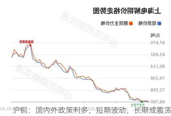 沪铜：国内外政策利多，短期波动，长期或震荡