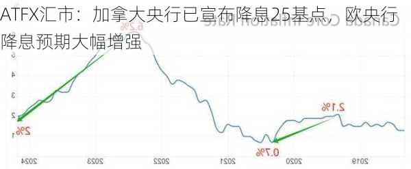 ATFX汇市：加拿大央行已宣布降息25基点，欧央行降息预期大幅增强