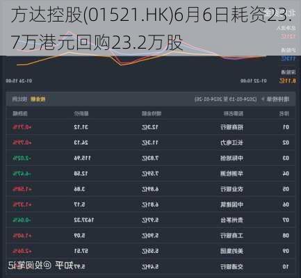 方达控股(01521.HK)6月6日耗资23.7万港元回购23.2万股