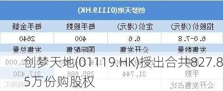 创梦天地(01119.HK)授出合共827.85万份购股权